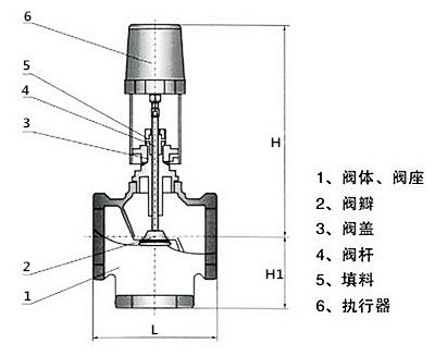 電動調節(jié)閥的優(yōu)勢