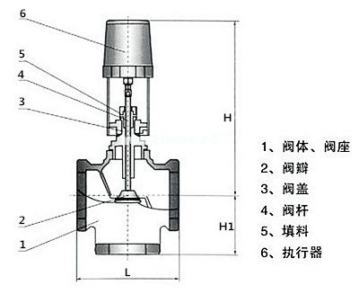 電動(dòng)調(diào)節(jié)閥的優(yōu)勢